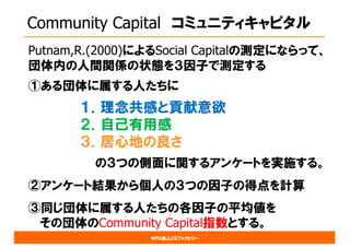 NPO法人CRファクトリー
Community Capital コミュニティキャピタル
Putnam,R.(2000)によるSocial Capitalの測定にならって、
団体内の人間関係の状態を３因子で測定する
①ある団体に属する人たちに
１．理念共感と貢献意欲
２．自己有用感
３．居心地の良さ
の３つの側面に関するアンケートを実施する。
②アンケート結果から個人の３つの因子の得点を計算
③同じ団体に属する人たちの各因子の平均値を
その団体のCommunity Capital指数とする。
 