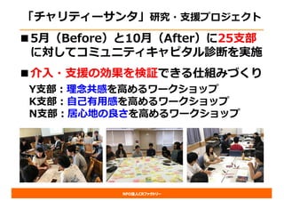 NPO法人CRファクトリー
「チャリティーサンタ」研究・⽀援プロジェクト
■5⽉（Before）と10⽉（After）に25⽀部
に対してコミュニティキャピタル診断を実施
■介⼊・⽀援の効果を検証できる仕組みづくり
Y⽀部：理念共感を⾼めるワークショップ
K⽀部：⾃⼰有⽤感を⾼めるワークショップ
N⽀部：居⼼地の良さを⾼めるワークショップ
 