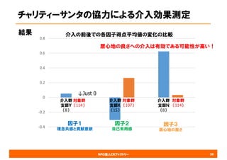 NPO法人CRファクトリー
チャリティーサンタの協力による介入効果測定
結果
38
-0.4
-0.2
0
0.2
0.4
0.6
0.8
介入群
支部Ｙ
（8）
介入群
支部Ｋ
（15）
介入群
支部Ｎ
（8）
対象群
（114）
↓Just 0
対象群
（114）
対象群
（107）
介入の前後での各因子得点平均値の変化の比較
因子１
理念共感と貢献意欲
因子２
自己有用感
因子３
居心地の良さ
居心地の良さへの介入は有効である可能性が高い！
 