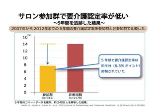 サロン参加群で要介護認定率が低い
∼5年間を追跡した結果∼
 