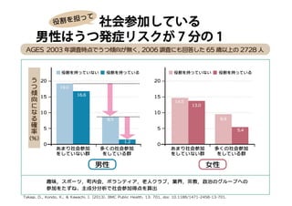 社会参加している
男性はうつ発症リスクが 7 分の 1
 