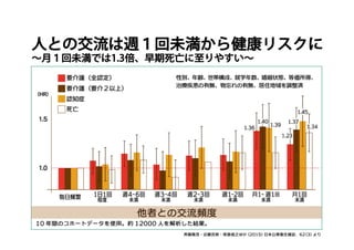 人との交流は週１回未満から健康リスクに
∼月１回未満では1.3倍、早期死亡に至りやすい∼
 