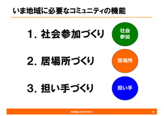 NPO法人CRファクトリー
いま地域に必要なコミュニティの機能
１．社会参加づくり
46
社会
参加
居場所２．居場所づくり
担い⼿３．担い手づくり
 