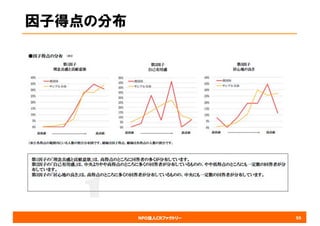 NPO法人CRファクトリー
因子得点の分布
55
 