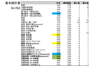 基本統計量 平均 標準偏差 最小値 最大値
愛着 3.33 0.76 1 4
主観的幸福感 7.26 1.75 1 10
主観的健康感 4.04 1.01 1 5
第１因子：「理念共有」 3.41 0.52 1 4
第２因子：「自己有用感」 2.78 0.73 1 4
第３因子：「居心地の良さ」 3.40 0.60 1 4
男性 0.39 0.49 0 1
年齢 32.6 12.9 19 70
年齢の二乗／1000 1.23 1.07 0.4 4.9
教育：高校卒業[basement] 0.13 0.34 0 1
教育：短大・専門卒業 0.12 0.33 0 1
教育：大学卒業 0.65 0.48 0 1
教育：大学院卒業 0.09 0.29 0 1
年収（対数） 5.13 1.66 0 7.6
職業：会社員 0.31 0.46 0 1
職業：公務員 0.03 0.18 0 1
職業：自営業 0.06 0.24 0 1
職業：パート・アルバイト 0.08 0.27 0 1
職業：学生[basement] 0.39 0.49 0 1
職業：その他 0.12 0.33 0 1
団体の有給職員 0.14 0.35 0 1
団体の有給アルバイト・パート 0.06 0.24 0 1
団体の有償ボランティア 0.06 0.23 0 1
団体の無償ボランティア[basement] 0.74 0.44 0 1
活動時間：10時間未満[basement] 0.43 0.49 0 1
活動時間：10-29時間 0.28 0.45 0 1
活動時間：30-49時間 0.08 0.28 0 1
活動時間：50-99時間 0.07 0.26 0 1
活動時間：100時間以上 0.14 0.35 0 1
N=762
 