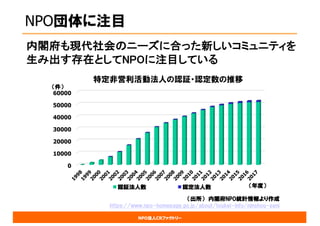 NPO法人CRファクトリー
NPO団体に注目
（出所） 内閣府NPO統計情報より作成
https://www.npo-homepage.go.jp/about/toukei-info/ninshou-seni
0
10000
20000
30000
40000
50000
60000
（件）
（年度）
特定非営利活動法人の認証・認定数の推移
認証法人数 認定法人数
内閣府も現代社会のニーズに合った新しいコミュニティを
生み出す存在としてNPOに注目している
 