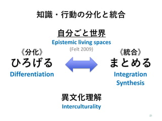 知識・行動の分化と統合
《分化》
ひろげる
Differentiation
《統合》
まとめる
Integration
Synthesis
異文化理解
Interculturality
自分ごと世界
Epistemic living space...