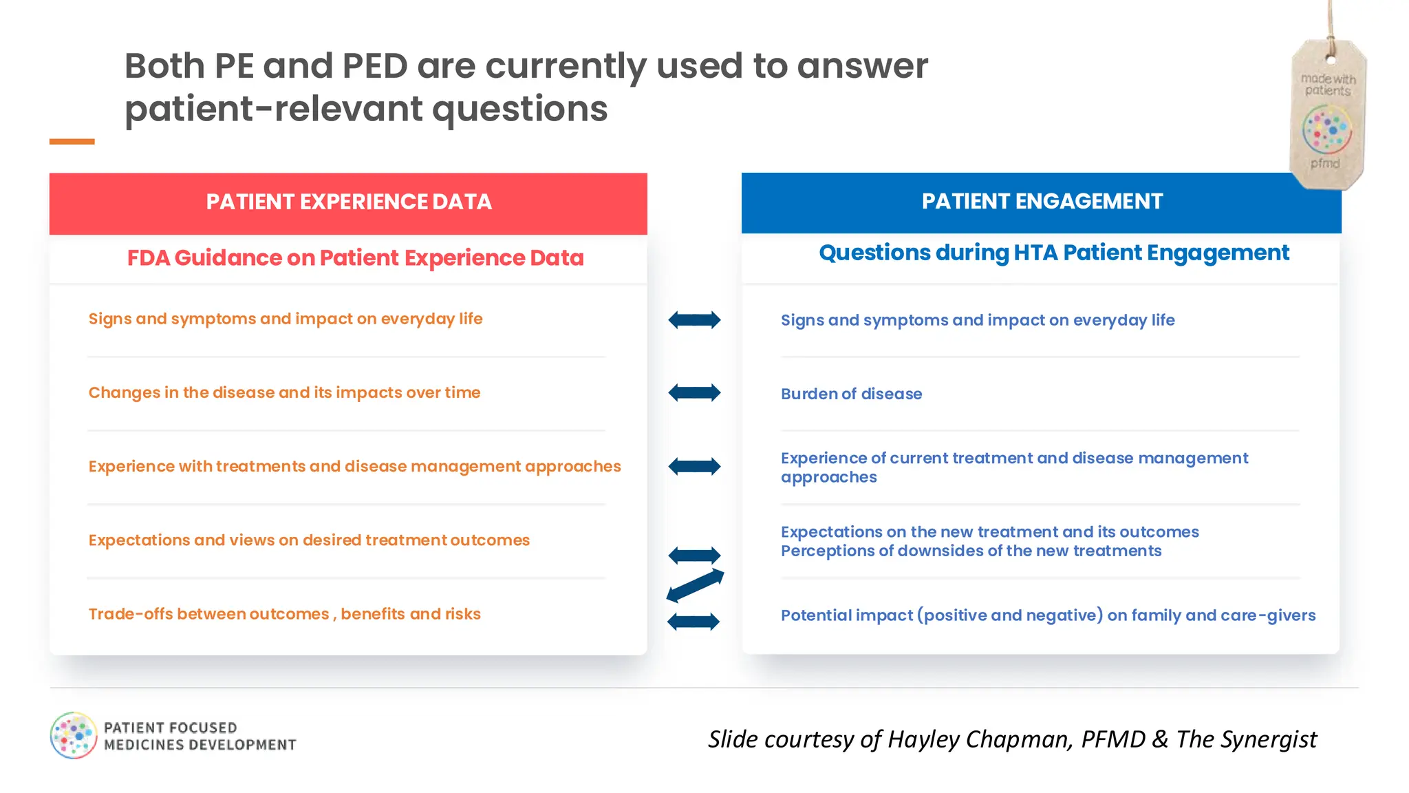 Signs and symptoms and impact on everyday life Signs and symptoms and impact on everyday life
Changes in the disease and its impacts over time
Experience with treatments and disease management approaches
Expectations and views on desired treatment outcomes
Trade-offs between outcomes , benefits and risks
Experience of current treatment and disease management
approaches
Expectations on the new treatment and its outcomes
Perceptions of downsides of the new treatments
Potential impact (positive and negative) on family and care-givers
Burden of disease
Both PE and PED are currently used to answer
patient-relevant questions
FDA Guidance on Patient Experience Data Questions during HTA Patient Engagement
PATIENT ENGAGEMENT
PATIENT EXPERIENCE DATA
Slide courtesy of Hayley Chapman, PFMD & The Synergist
 