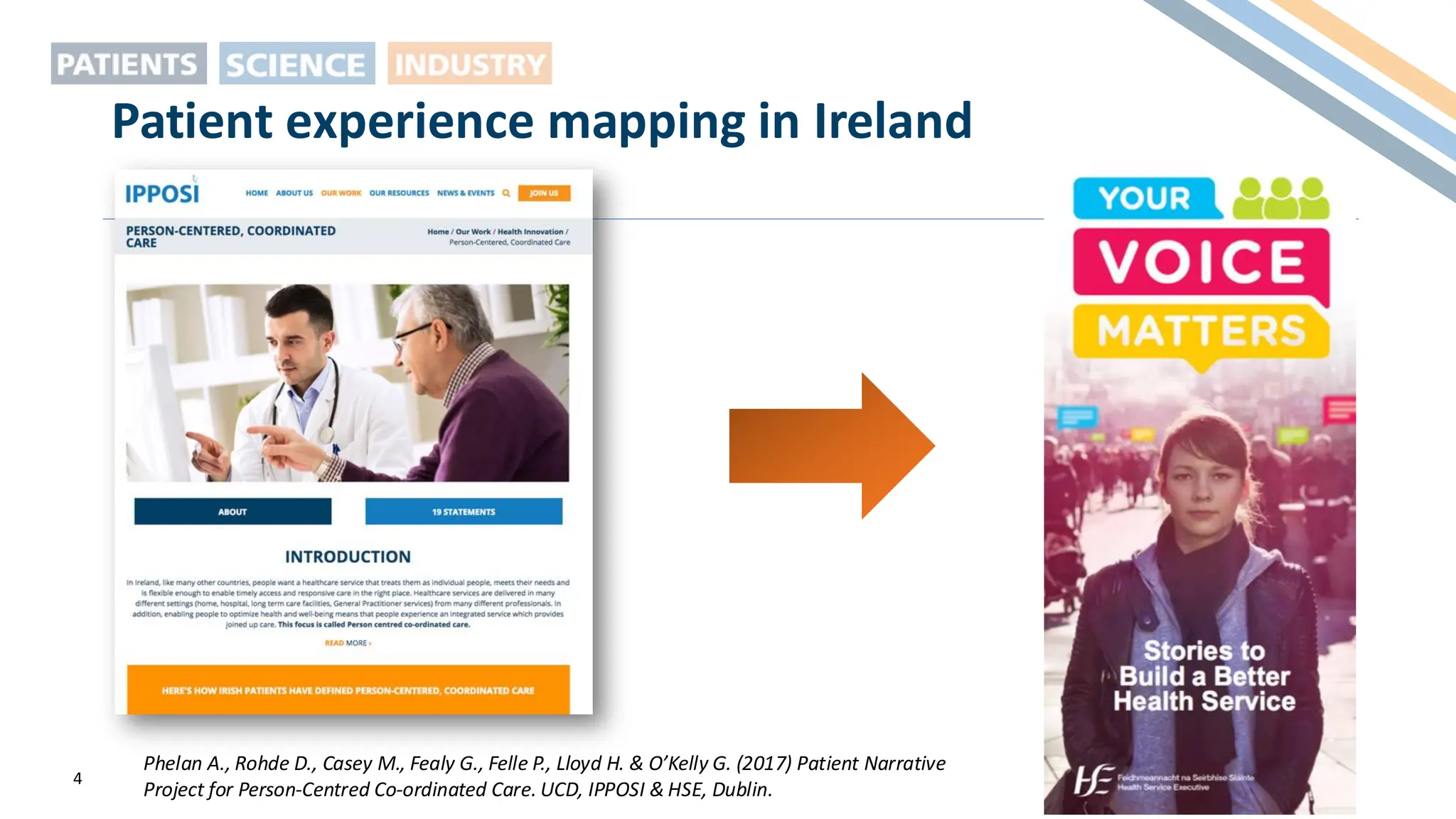 4
Patient experience mapping in Ireland
Phelan A., Rohde D., Casey M., Fealy G., Felle P., Lloyd H. & O’Kelly G. (2017) Patient Narrative
Project for Person-Centred Co-ordinated Care. UCD, IPPOSI & HSE, Dublin.
 