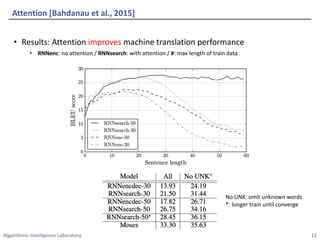 Algorithmic	Intelligence	Laboratory
Attention	[Bahdanau	et	al.,	2015]
• Results:	Attention	improves machine	translation	performance
• RNNenc:	no	attention	/	RNNsearch:	with	attention	/	#:	max	length	of	train	data
12
No	UNK:	omit	unknown	words
*:	longer	train	until	converge
 
