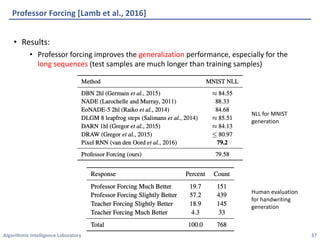 Algorithmic	Intelligence	Laboratory
Professor	Forcing	[Lamb	et	al.,	2016]
• Results:
• Professor	forcing	improves	the	generalization performance,	especially	for	the
long	sequences (test	samples	are	much	longer	than	training	samples)
37
NLL	for	MNIST
generation
Human	evaluation
for	handwriting
generation
 