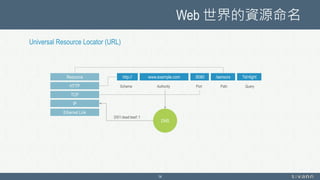Web 世界的資源命名
14
Universal Resource Locator (URL)
http:// www.example.com :8080 /sensors ?id=light
PortScheme Authority Path Query
Resource
HTTP
TCP
IP
Ethernet Link
DNS
2001:dead:beef::1
 