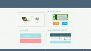 33
ATMega32u4
UART
MT7688
節點開發環境準備1
LwM2M Client (coap-node)
LwM2M Server (coap-shepherd)
register() ind
readReq()
writeReq()
組織機器網路與操作遠端節點3
LwM2M Client (coap-node)
SmartObject
設計機器節點2
LwM2M
Server Client
 