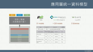 應用層統一資料模型
4
訊息／數據
的意義是什麼？
屬性 命令 行為
Physical
Data Link
Network
Transport
> 230 models
2016 (OIC@2014)
51 models
2008
5 Schemas
2015
 