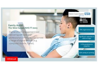 Copyright	 ©	2017, Oracle	and/or	its	affiliates.	All	rights	reserved.	 	| Oracle	 Confidential	– Internal,	 Jacqueline	 Gummer
Digital	citizen-engagement	tool	
delivering	self-care	and	
professional	communication	across	
a	range	of	digital	devices	(e.g.	
computer,	mobile,	tablet).	
Family	Assist
The	West	Sussex	NHS	FT	story
Oracle	Confidential	– Internal,	Jacqueline	GummerOracle	Confidential	– Internal,	Jacqueline	GummerOracle	Confidential	– Internal,	Jacqueline	GummerCopyright	©	2017 Oracle	and/or	its	affiliates.	All	rights	reserved.
70%	registration	rate
Significant	reduction	in	
calls	to	triage
0.5%	escalation	to	
enquiries
42%	saving	on	printing
 