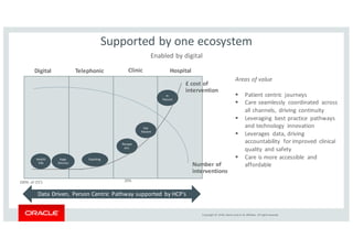 Copyright	©	2018, Oracle	and/or	its	affiliates.	All	rights	reserved.
Supported	by	one	ecosystem
Enabled	by	digital	
Areas	of	value
§ Patient	centric	 journeys
§ Care	seamlessly	 coordinated	 across	
all	channels,	 driving	 continuity
§ Leveraging	 best	practice	 pathways	
and	technology	 innovation
§ Leverages	 data,	driving	
accountability	 for	improved	 clinical	
quality	 and	safety
§ Care	is	more	accessible	 and	
affordable
£	cost	of	
intervention
Number	of	
interventions
Digital Telephonic Clinic Hospital
Health
Info
Apps
Devices
Coaching
Peripat
etic
Out
Patient
In
Patient
Data	Driven,	 Person	Centric	 Pathway	supported	 by	HCP’s
100%	 of	LTC’s 20%
 