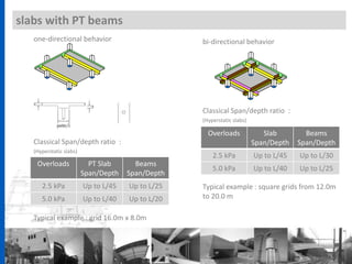 slabs with PT beams
one-directional behavior
Classical Span/depth ratio :
(Hyperstatic slabs)
Typical example : grid 16.0m x 8.0m
Overloads PT Slab
Span/Depth
Beams
Span/Depth
2.5 kPa Up to L/45 Up to L/25
5.0 kPa Up to L/40 Up to L/20
bi-directional behavior
Classical Span/depth ratio :
(Hyperstatic slabs)
Typical example : square grids from 12.0m
to 20.0 m
Overloads Slab
Span/Depth
Beams
Span/Depth
2.5 kPa Up to L/45 Up to L/30
5.0 kPa Up to L/40 Up to L/25
 