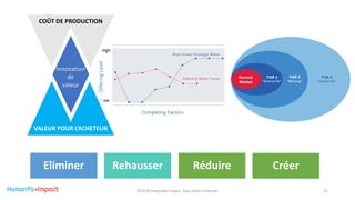 ©2018 Davender Gupta. Tous droits réservés 17
Innovation
de
valeur
VALEUR POUR L’ACHETEUR
COÛT DE PRODUCTION
Eliminer Rehausser CréerRéduire
 