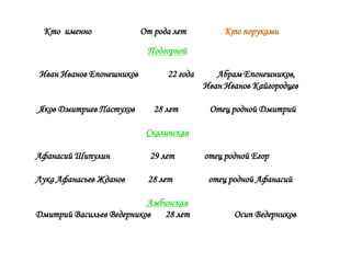 Кто именно               От рода лет          Кто поруками
                           Подгорной

Иван Иванов Епонешников         22 года      Абрам Епонешников,
                                          Иван Иванов Кайгородцев

Яков Дмитриев Пастухов       28 лет        Отец родной Дмитрий

                           Скалинская

Афанасий Шипулин            29 лет        отец родной Егор

Лука Афанасьев Жданов      28 лет          отец родной Афанасий

                          Амбинская
Дмитрий Васильев Ведерников   28 лет             Осип Ведерников
 