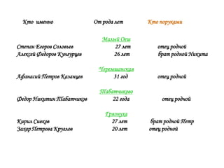 Кто именно                От рода лет     Кто поруками

                               Малый Оеш
Степан Егоров Соловьев             27 лет      отец родной
Алексей Федоров Кунгурцев         26 лет       брат родной Никита

                             Черемшанская
Афанасий Петров Казанцев          31 год       отец родной

                              Табатчиково
Федор Никитин Табатчиков          22 года       отец родной

                                Грязнуха
Кирил Сивков                      27 лет     брат родной Петр
Захар Петрова Круглов             20 лет    отец родной
 