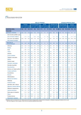 Sondagem Industrial
                                                                                                                                                 Ano 15, n.11, novembro de 2012




   RESULTADOS POR SETOR

                                                                                  NÍVEL DE ATIVIDADE                                                    ESTOQUES PRODUTOS FINAIS
                                                 Produção           Nº de Empregados                UCI (%)             UCI efetiva-usual        Efetivo/Planejado              Evolução

                                         nov/11 out/12 nov/12 nov/11 out/12 nov/12 nov/11 out/12 nov/12 nov/11 out/12 nov/12 nov/11 out/12 nov/12 nov/11 out/12 nov/12

INDÚSTRIA GERAL                           49,8     54,9     49,8   48,7     50,2     49,4      75      74      74      45,3    46,8     46,0    52,3 50,5 49,5          50,9 49,3 48,9
POR SETOR
INDÚSTRIA EXTRATIVA                       44,9     55,7     47,0    48,3    51,3     47,8      74      73      74      46,6    46,4     45,3    47,9     49,1    50,3   46,7      48,7     52,7
    Extr. de carvão, petróleo e gás         -       -        -       -        -        -        -       -       -        -       -        -       -        -      -       -        -        -
    Extr. de minerais metálicos             -      51,2     51,2     -      52,4      50,0      -      74      80        -     51,2     47,6      -       55,0   50,0     -       51,7     57,4
    Extr. de min. não metálicos           40,9     56,9     45,8    45,8    51,6      46,6     72      71      71      44,1    44,8     44,7     47,8     46,8   50,4    45,7     46,3     50,4
    Ativ. de apoio à extração               -       -        -       -        -        -        -       -       -        -       -        -       -        -      -       -        -        -

  INDÚSTRIA DE
                                          50,1     53,8     49,6    48,7    50,0     49,4      73      72      72      45,3    46,5     45,6    51,5     49,7    49,0   50,7      48,9     48,8
  TRANSFORMAÇÃO
    Alimentos                             55,1     53,9     51,8    51,1    51,1      52,4     75      73      73      49,1    48,7     48,0     51,7     47,1   48,0    52,7     49,6     49,5
    Bebidas                               66,1     59,4     61,6    58,9    56,0      54,5     73      72      71      56,0    56,8     54,7     47,3     43,0   42,6    46,5     47,6     49,3
    Fumo                                    -      39,7     51,7     -      39,7      46,7      -      54      61        -     42,6     50,0      -       45,3   44,6     -       39,1     35,7
    Têxteis                               46,9     55,6     46,0    44,7    49,4      48,5     69      73      73      40,0    45,0     42,3     62,0     50,6   52,6    57,5     49,4     51,6
    Vestuário                             49,0     58,4     54,6    46,7    49,1      49,6     77      76      77      44,4    48,4     51,6     48,1     53,1   49,2    43,5     51,7     48,9
    Couros e artefatos                    46,3     58,0     50,0    45,5    51,0      49,4     69      72      72      41,5    45,4     46,4     49,2     49,4   45,9    51,6     49,4     49,3
    Calçados e suas partes                47,1     51,3     47,9    47,5    49,2      47,4     71      76      75      37,5    44,9     41,9     50,0     50,0   53,1    44,1     43,3     48,2
    Madeira                               45,5     49,6     47,5    46,4    45,8      47,5     67      61      63      42,8    40,9     40,4     47,2     49,1   49,3    48,6     47,8     50,7
    Celulose e papel                      47,8     58,1     51,3    48,6    49,6      50,6     75      75      75      47,3    48,4     46,1     51,7     52,5   50,8    48,9     47,5     46,5
    Impressão e reprodução                55,6     54,9     55,9    54,8    52,4      54,4     75      69      73      50,0    48,2     50,8     55,4     44,0   50,0    55,4     43,8     48,2
    Derivados do petróleo                   -      63,3     53,6     -      51,7      50,0      -      86      84        -     60,0     55,4      -       41,7   42,3     -       44,2     42,3
    Biocombustíveis                       35,9     42,7     34,2    39,0    42,7      41,9     61      72      66      29,5    35,4     37,5     35,9     46,7   40,8    41,3     45,7     42,2
    Químicos, exc. limpeza e perfum.      52,9     53,5     48,3    51,6    51,8      50,7     74      74      73      46,7    49,3     46,3     51,9     46,5   49,3    49,5     44,8     46,9
    Limpeza e perfumaria                  59,3     62,1     54,7    50,9    56,1      52,7     66      69      66      49,1    53,0     49,3     44,0     46,7   48,6    45,0     50,8     53,7
    Farmacêuticos                         55,4     59,4     57,1    47,8    53,1      50,9     73      74      74      50,0    51,6     47,3     46,7     50,0   46,4    54,3     46,9     50,9
    Borracha                              33,9     50,7     44,3    39,3    43,8      42,9     70      71      67      32,1    41,2     40,0     45,8     58,0   48,1    43,1     56,0     44,4
    Material plástico                     51,6     57,4     52,4    48,7    53,5      49,2     74      76      73      44,2    51,0     47,8     53,0     50,4   51,3    54,7     51,5     47,7
    Minerais não metálicos                45,8     50,0     47,0    47,9    49,3      47,5     76      75      74      43,4    45,1     44,4     53,4     51,6   50,8    53,7     47,5     51,4
    Metalurgia                            45,5     47,4     44,6    45,9    46,9      46,1     76      69      68      46,4    40,8     42,2     53,1     53,4   47,8    52,4     51,1     50,0
    Produtos de metal                     46,3     55,1     49,2    47,2    51,1      49,2     70      71      71      43,2    46,5     45,1     51,1     46,9   47,6    49,3     48,4     47,2
    Informática, eletr. e ópticos         50,5     53,0     49,0    48,9    48,2      50,0     72      73      68      42,6    42,3     44,6     54,8     50,7   51,7    54,8     50,0     49,5
    Máquinas e materiais elétricos        51,9     53,9     42,1    48,1    52,5      51,8     75      74      69      47,4    46,8     41,1     54,2     53,1   50,0    52,5     47,7     51,7
    Máquinas e equipamentos               51,6     51,8     46,3    51,3    49,4      47,5     76      73      74      49,7    45,3     44,6     52,4     54,9   53,4    49,5     52,7     50,9
    Veículos automotores                  45,8     54,3     46,0    45,8    47,0      47,2     75      72      71      42,4    44,8     41,1     52,2     50,0   50,9    53,0     52,0     48,6
    Outros equip. de transporte             -      51,2     43,2     -      51,1      45,5      -      68      70        -     38,1     40,9      -       57,5   47,9     -       47,5     54,2
    Móveis                                62,1     52,3     57,5    54,6    51,4      50,9     76      71      79      53,5    45,0     49,6     52,7     48,6   46,2    48,9     50,0     42,7
    Produtos diversos                     54,2     53,6     53,0    50,0    52,7      48,0     73      70      70      49,2    48,2     43,0     47,4     54,5   44,6    47,4     51,8     47,8
    Manutenção e reparação                  -      40,3     43,1     -      40,3      50,0      -      64      63        -     36,8     40,8      -       42,3   36,4     -       36,4     40,9
Indicadores variam no intervalo de 0 a 100. Valores acima de 50 indicam evolução positiva, estoque acima do planejado ou utilização da capacidade instalada acima do usual.
- : Setor não divulgado por não ter atingido o limite mínimo de empresas estabelecido pela amostra.




                                                                                               3
 