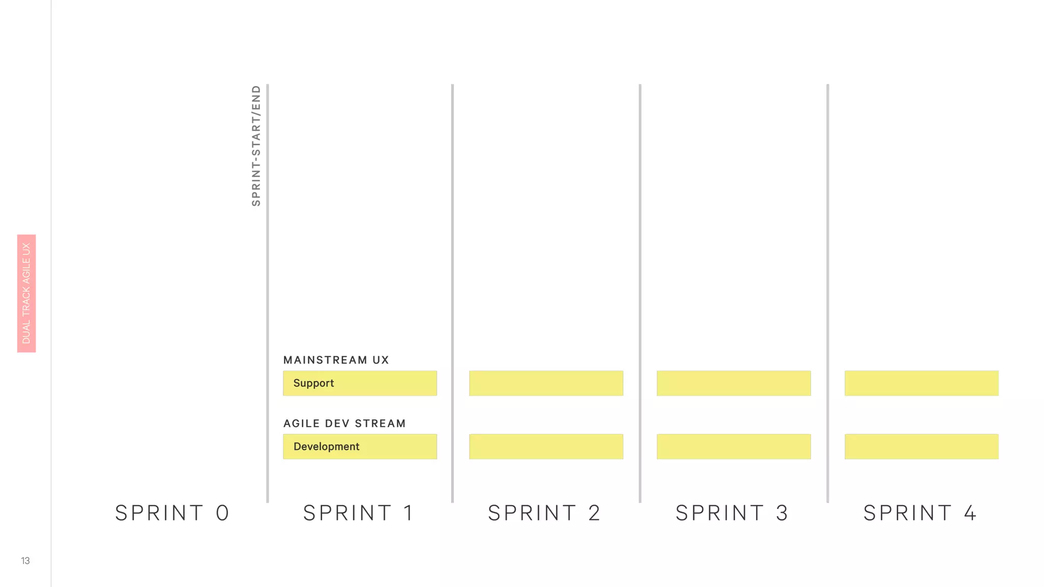The mainstream runs in parallel to the development stream and
supports developers: answering questions, exporting assests
 