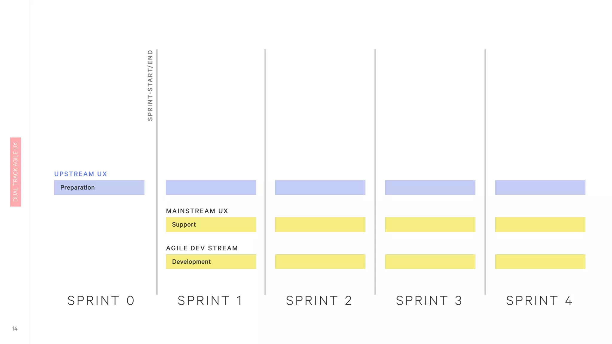 In the upstream which happens up front to a sprint everything gets
prepared so that all stories for the next sprint are ready for
development
Together with the mainstream, the upstream represents the delivery
 
