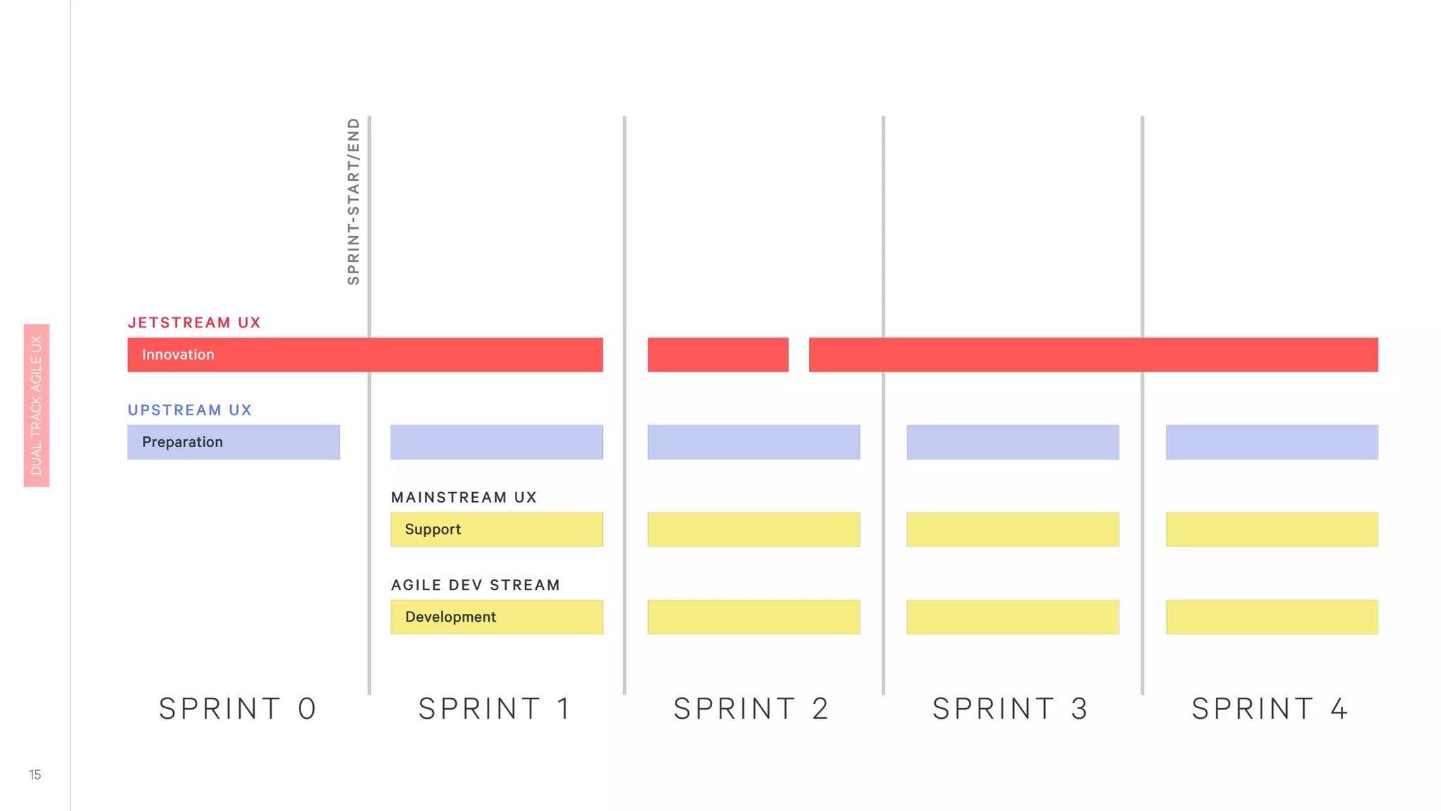 Within the jetstream (innovation stream) problems, e. g. occurred
during usability testings, are solved.
Discovery is enabled throught that and new features can be built.
Within this stream the team ideally does not only consist of designers
but also other disciplines participate
 