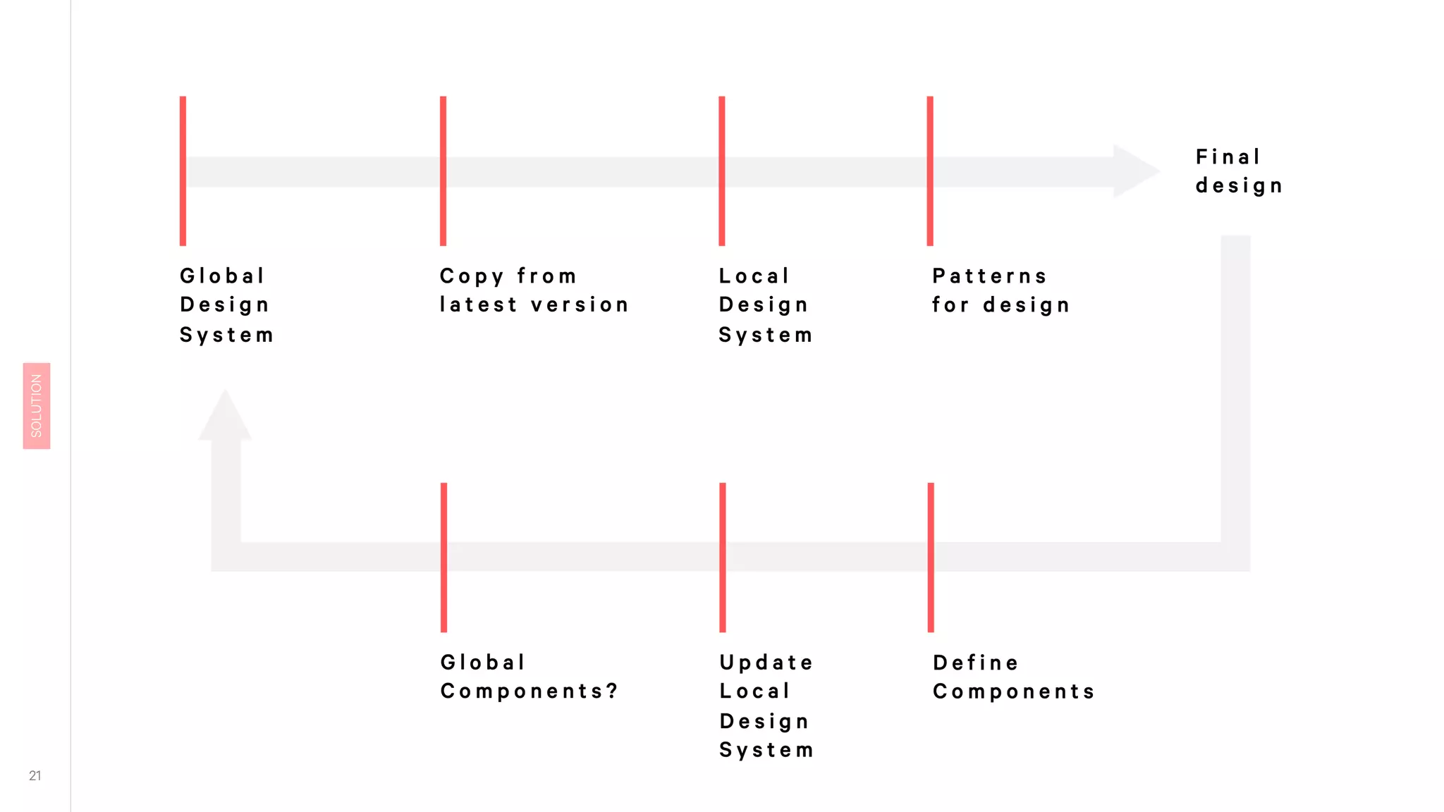 A global design system copied as local file (library) to quickly design
Also giving freedom to find better / new solutions and updating
patterns within each scs and moreover making scs components global
so other scss can use them
 