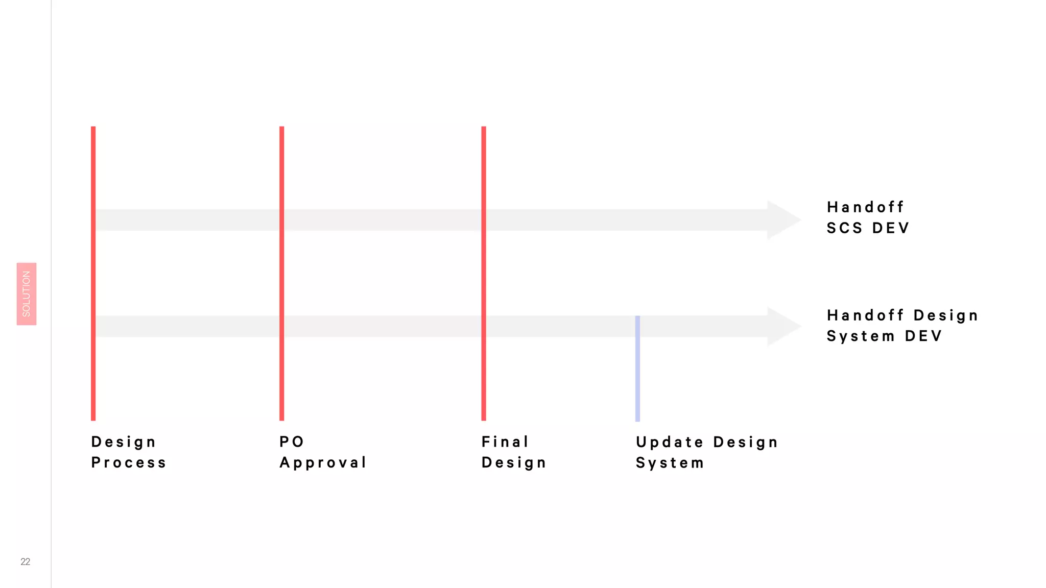 Advantages:
Each scs can do the handoff to their developers independently
Frontend patterns are taken care of by a single design system
development team ensuring consistency and providing reusable
patterns for all scs developers
 