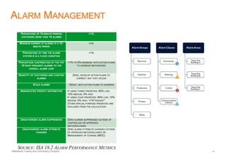 AlMashariq Trading and Contracting Company 17
ALARM MANAGEMENT
PERCENTAGE OF 10-MINUTE PERIODS
CONTAINING MORE THAN 10 ALARMS
<1%
MAXIMUM NUMBER OF ALARMS IN A 10-
MINUTE PERIOD
10
PERCENTAGE OF TIME THE ALARM
SYSTEM IS IN A FLOOD CONDITION
<1%
PERCENTAGE CONTRIBUTION OF THE TOP
10 MOST FREQUENT ALARMS TO THE
OVERALL ALARM LOAD
<1% TO 5% MAXIMUM, WITH ACTION PLANS
TO ADDRESS DEFICIENCIES
QUANTITY OF CHATTERING AND FLEETING
ALARMS
ZERO, DEVELOP ACTION PLANS TO
CORRECT ANY THAT OCCUR
STALE ALARMS <5/DAY, WITH ACTION PLANS TO ADDRESS
ANNUNCIATED PRIORITY DISTRIBUTION IF USING THREE PRIORITIES: 80% LOW,
15% MEDIUM, 5% HIGH
IF USING FOUR PRIORITIES: 80% LOW, 15%
MEDIUM, 5% HIGH, <1%"HIGHEST"
OTHER SPECIAL-PURPOSE PRIORITIES ARE
EXCLUDED FROM THE CALCULATION
UNAUTHORIZED ALARM SUPPRESSION ZERO ALARMS SUPPRESSED OUTSIDE OF
CONTROLLED OR APPROVED
METHODOLOGIES
UNAUTHORIZED ALARM ATTRIBUTE
CHANGES
ZERO ALARM ATTRIBUTE CHANGES OUTSIDE
OF APPROVED METHODOLOGIES OR
MANAGEMENT OF CHANGE (MOC)
SOURCE: ISA 18.2 ALARM PERFORMANCE METRICS
 