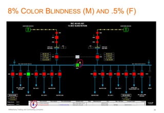 AlMashariq Trading and Contracting Company 28
8% COLOR BLINDNESS (M) AND .5% (F)
 