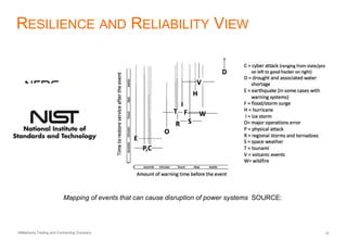 AlMashariq Trading and Contracting Company 31
RESILIENCE AND RELIABILITY VIEW
Mapping of events that can cause disruption of power systems SOURCE:
 
