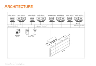 AlMashariq Trading and Contracting Company 7
ARCHITECTURE
 