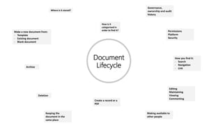 Document
Lifecycle
Make a new document from:
- Template
- Existing document
- Blank document
Where is it stored?
Governance,
ownership and audit
history
Permissions
Platform
Security
How you find it:
- Search
- Navigation
- Link
Editing
Maintaining
Viewing
Commenting
Making available to
other people
Create a record or a
PDF
Keeping the
document in the
same place
Deletion
Archive
How is it
categorised in
order to find it?
 