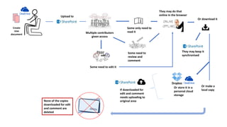 Multiple contributors
given access
Create
new
document
Upload to
Some only need to
read it
They may do that
online in the browser
Or download it
Some need to
review and
comment
Some need to edit it
They may keep it
synchronised
Or make a
local copy
Or store it in a
personal cloud
storage
If downloaded for
edit and comment
needs uploading to
original areaNone of the copies
downloaded for edit
and comment are
deleted
 