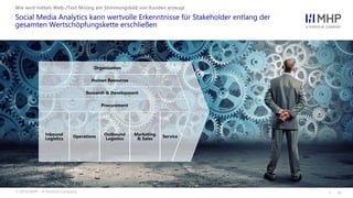 l
Social Media Analytics kann wertvolle Erkenntnisse für Stakeholder entlang der
gesamten Wertschöpfungskette erschließen
15© 2018 MHP – A Porsche Company
Wie wird mittels Web-/Text Mining ein Stimmungsbild von Kunden erzeugt
Inbound
Logistics Operations Outbound
Logistics
Marketing
& Sales Service
Organization
Human Resources
Research & Development
Procurement
 