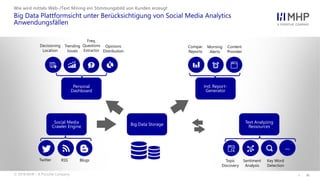 l 16© 2018 MHP – A Porsche Company
Wie wird mittels Web-/Text Mining ein Stimmungsbild von Kunden erzeugt
Big Data Plattformsicht unter Berücksichtigung von Social Media Analytics
Anwendungsfällen
Personal
Dashboard
Ind. Report-
Generator
Social Media
Crawler Engine
Text Analyzing
RessourcesBig Data Storage
Twitter RSS Blogs Topic
Discovery
Sentiment
Analysis
Key Word
Detection
Content
Provider
Morning
Alerts
Compar.
Reports
Decisioning
Location
Trending
Issues
Freq.
Questions
Extractor
Opinions
Distribution
…
 