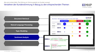 l
Wie wird mittels Web-/Text Mining ein Stimmungsbild von Kunden erzeugt
Verstehen der Kundenstimmung in Bezug zu den entsprechenden Themen
Document Retrieval
Natural Language Processing
Topic Modeling
Sentiment Analysis
…
© 2018 MHP – A Porsche Company
 