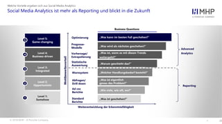 l
Social Media Analytics ist mehr als Reporting und blickt in die Zukunft
Welche Vorteile ergeben sich aus Social Media Analytics
22
„Was ist geschehen?”
„Wie viele, wie oft, wo?”
„Was ist eigentlich
genau das Problem?”
„Welcher Handlungsbedarf besteht?”
„Warum geschieht das?”
„Was ist, wenn es mit diesen Trends
weitergeht?”
„Was wird als nächstes geschehen?”
Optimierung
Prognose-
Modelle
Vorhersage/
Extrapolierung
Statistische
Auswertung
Warnsystem
Abfragen/
Drill down
Ad coc
Berichte
Standard
Berichte
„Was kann im besten Fall geschehen?”
Weiterentwicklung der Erkenntnisfähigkeit
Wettbewerbsvorteil
Advanced
Analytics
Reporting
Level 5:
Game-changing
Level 4:
Business-driven
Level 3:
Integrated
Level 2:
Opportunistic
Level 1:
Somehow
1
2
3
4
5
Business Questions
© 2018 MHP – A Porsche Company
 