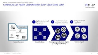 l
Generierung von neuem Geschäftswissen durch Social Media Daten
Welche Vorteile ergeben sich aus Social Media Analytics
23© 2018 MHP – A Porsche Company
Big Data Speicherung &
Aggregation
1
2
3
4
1 3
Intelligentes Modell
Application
Veredelte Daten Business Impact
WIFI
Soziales Netzwerk
Kundendaten
Bewegung
Geo-Fencing
RAW DATA
Beispiel Rohdaten
2
Mustererkennung &
Analytisches Know-How
Herausgezogene Muster & Regeln
(= Intelligentes Modell)
 