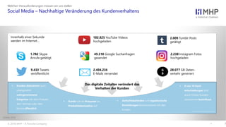 l
Social Media – Nachhaltige Veränderung des Kundenverhaltens
Welchen Herausforderungen müssen wir uns stellen
9
2.009 Tumblr Posts
getätigt
102.825 YouTube Videos
hochgeladen
Innerhalb einer Sekunde
werden im Internet…
2.404.236
E-Mails versendet
49.318 Google Suchanfragen
gesendet
G
B
28.077 GB Daten-
verkehr generiert
2.238 Instagram Fotos
hochgeladen
9.433 Tweets
veröffentlicht
1.782 Skype
Anrufe getätigt
 Kunden diskutieren auch
unangenehm
wahrgenommene
Ereignisse mit dem Produkt,
dem Vertrieb oder dem
Service öffentlich
 Aufsichtsbehörden und regulatorische
Einrichtungen kommunizieren mit den
Kunden
 Kunde tritt als Prosumer im
Produktlebenszyklus auf
 8 von 10 Kauf-
entscheidungen sind
durch Online-Kunden-
rezensionen beeinflusst
Das digitale Zeitalter verändert das
Verhalten der Kunden
Quelle: http://www.internetlivestats.com/one-second/
Statista 2018
© 2018 MHP – A Porsche Company
 