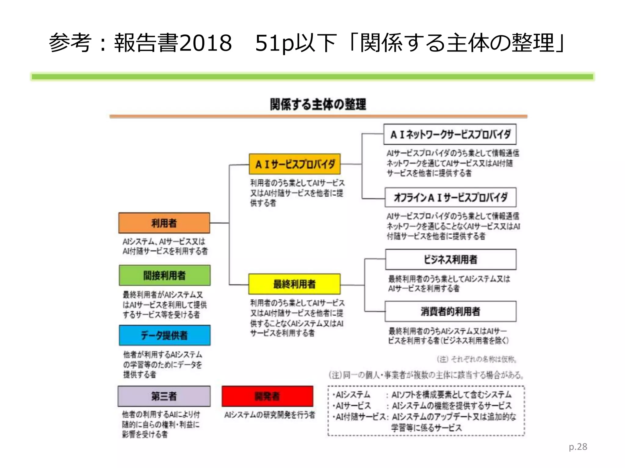 参考：報告書2018 51p以下「関係する主体の整理」
p.28
 