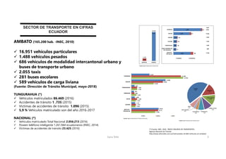 Zaira Tello 3
AMBATO (165.200 hab. -INEC, 2010)
 16.951 vehículos particulares
 1.488 vehículos pesados
 686 vehículos ...