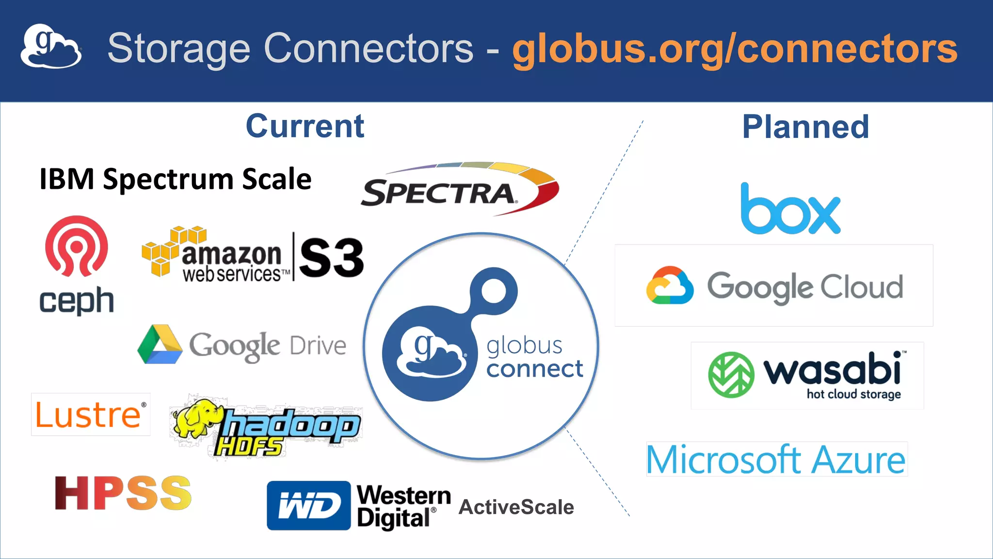 IBM Spectrum Scale
Current Planned
Storage Connectors - globus.org/connectors
ActiveScale
 