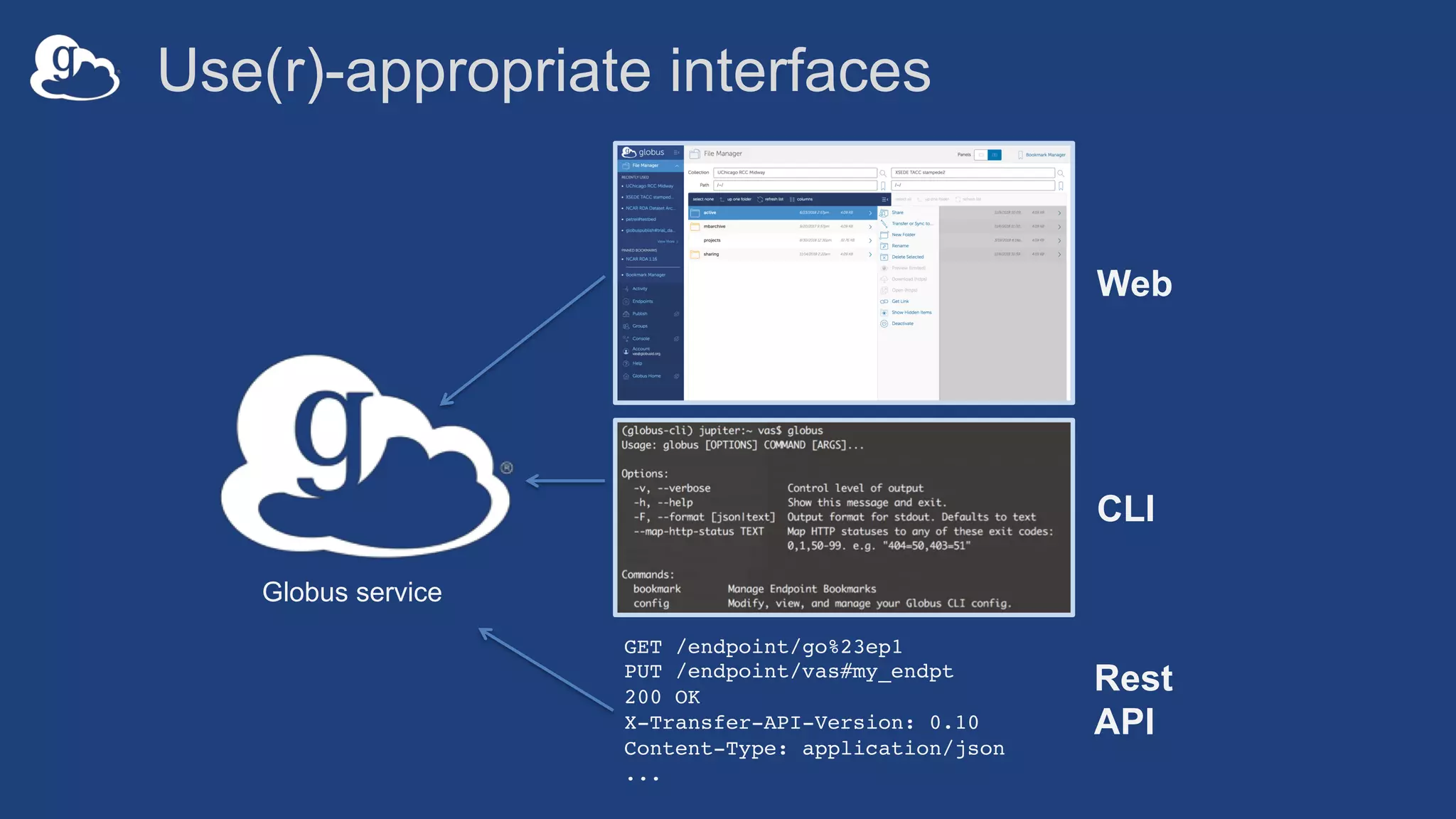 Use(r)-appropriate interfaces
GET /endpoint/go%23ep1
PUT /endpoint/vas#my_endpt
200 OK
X-Transfer-API-Version: 0.10
Content-Type: application/json
...
Globus service
Web
CLI
Rest
API
 