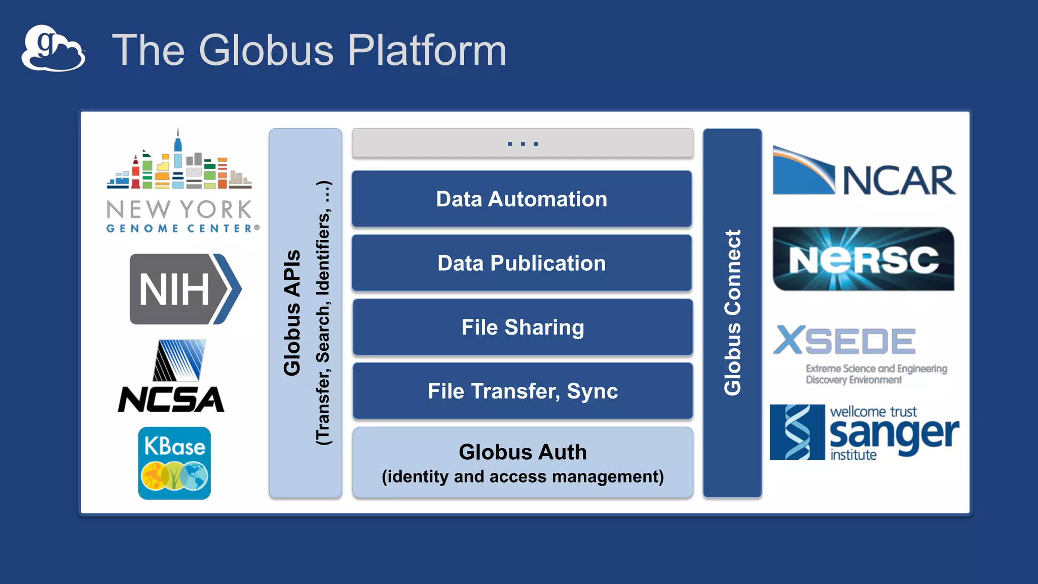 Globus Auth
(identity and access management)
…
GlobusAPIs
(Transfer,Search,Identifiers,…)
GlobusConnect
Data Publication
File Sharing
File Transfer, Sync
The Globus Platform
Data Automation
 
