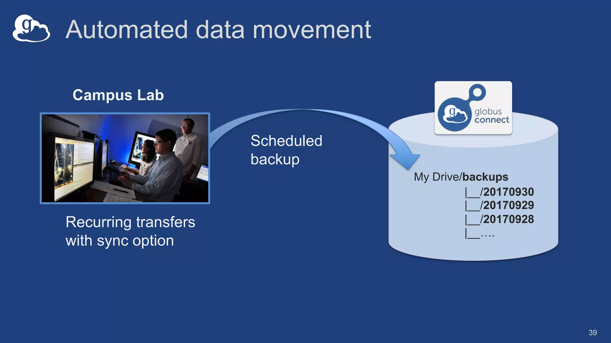Automated data movement
39
Scheduled
backup
My Drive/backups
|__/20170930
|__/20170929
|__/20170928
|__….
Recurring transfers
with sync option
Campus Lab
 