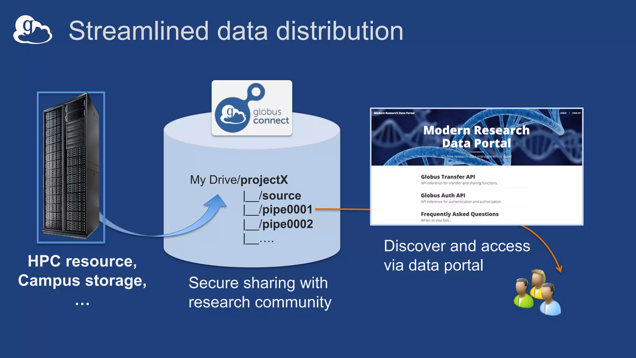 Streamlined data distribution
My Drive/projectX
|__/source
|__/pipe0001
|__/pipe0002
|__….
Secure sharing with
research community
Discover and access
via data portalHPC resource,
Campus storage,
…
 