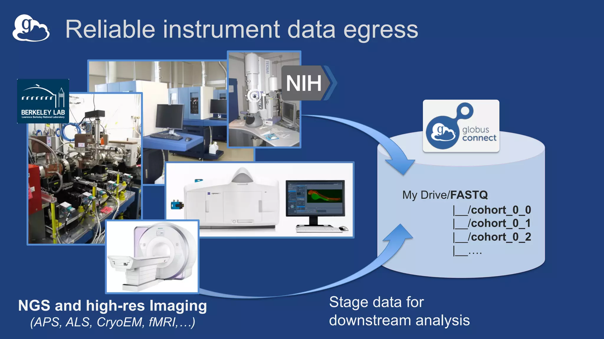 Reliable instrument data egress
My Drive/FASTQ
|__/cohort_0_0
|__/cohort_0_1
|__/cohort_0_2
|__….
Stage data for
downstream analysis
NGS and high-res Imaging
(APS, ALS, CryoEM, fMRI,…)
 